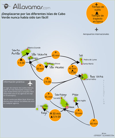 mapa Cabo Verde distancias y trayectos