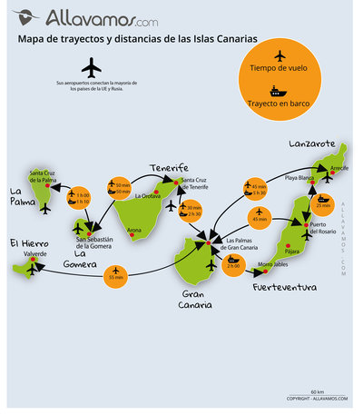 mapa Islas Canarias distancias y trayectos