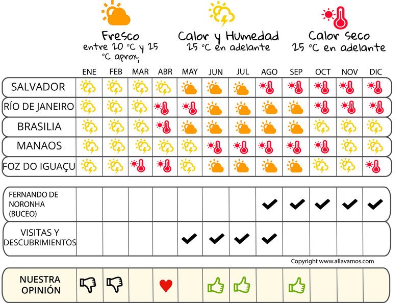 infografía cuándo irse  Brasil