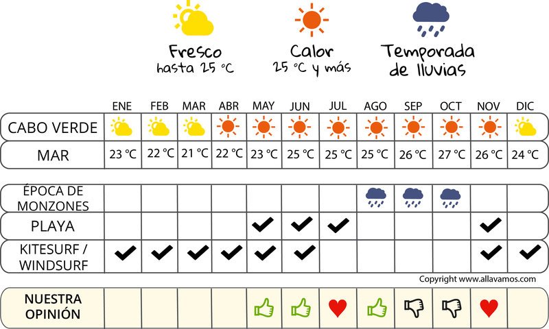 infografía cuándo irse  Cabo Verde