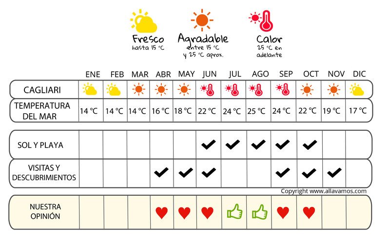 infografía cuándo irse  Cerdeña