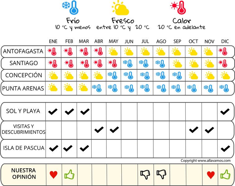 infografía cuándo irse  Chile