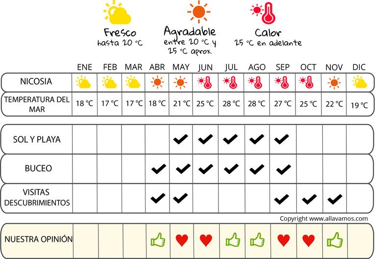 infografía cuándo irse  Chipre