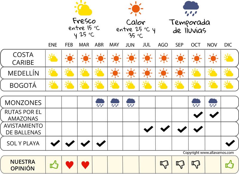 La mejor época para viajar a Colombia Clima y temperatura