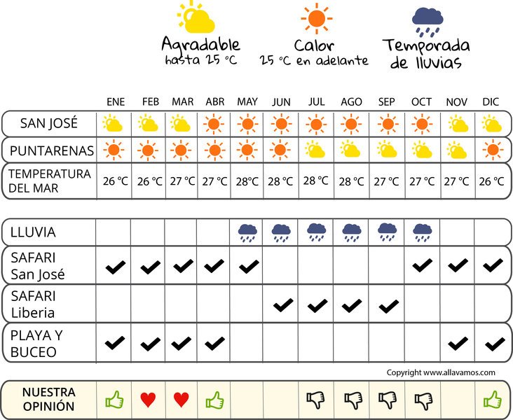 infografía cuándo irse  Costa Rica