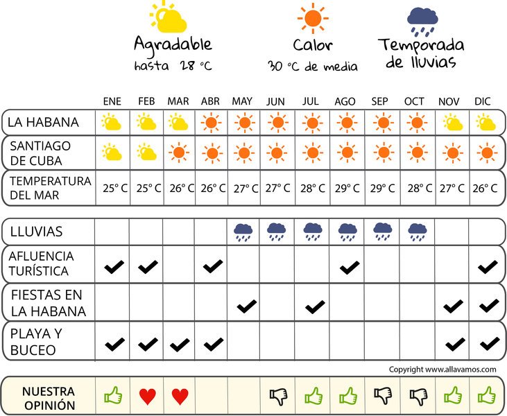 ¿Cuándo mejora el tiempo en Cuba