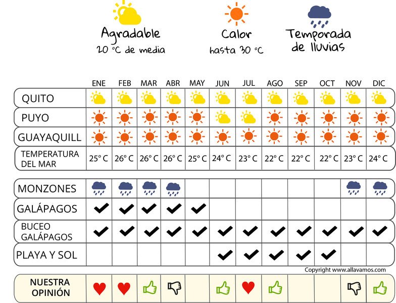 infografía cuándo irse  Ecuador