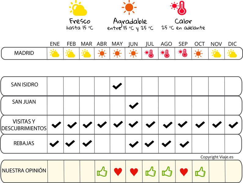 infografía cuándo irse  Madrid