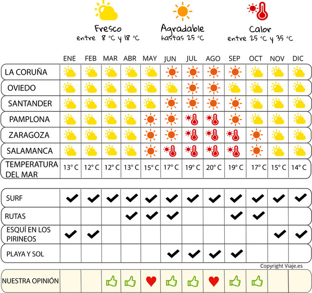 infografía cuándo irse  Norte de España