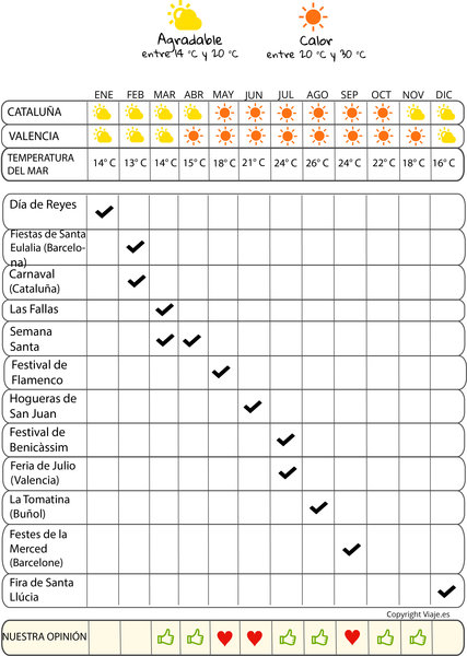 infografía cuándo irse  Nuestras costas