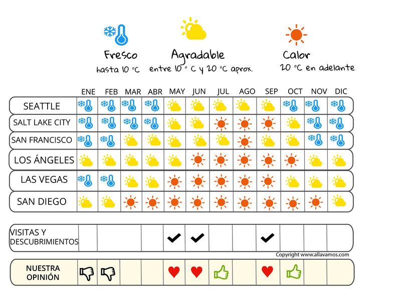 infografía cuándo irse la Costa oeste