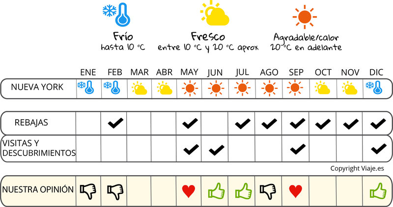 infografía cuándo irse  Nueva York