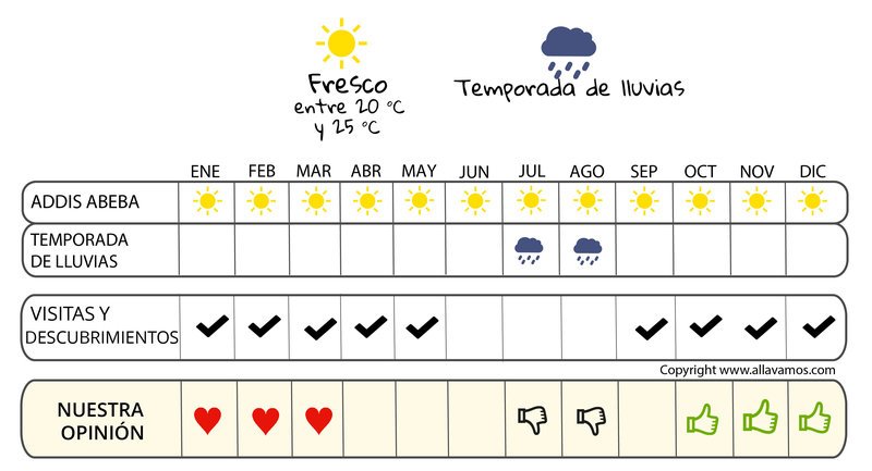 infografía cuándo irse  Etiopía