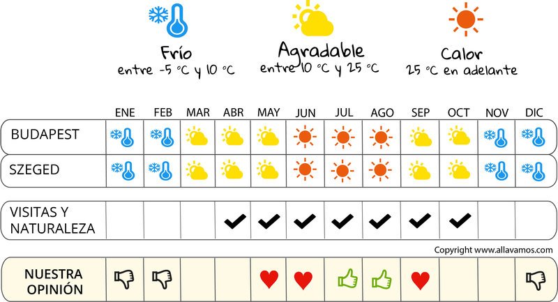 infografía cuándo irse  Hungría