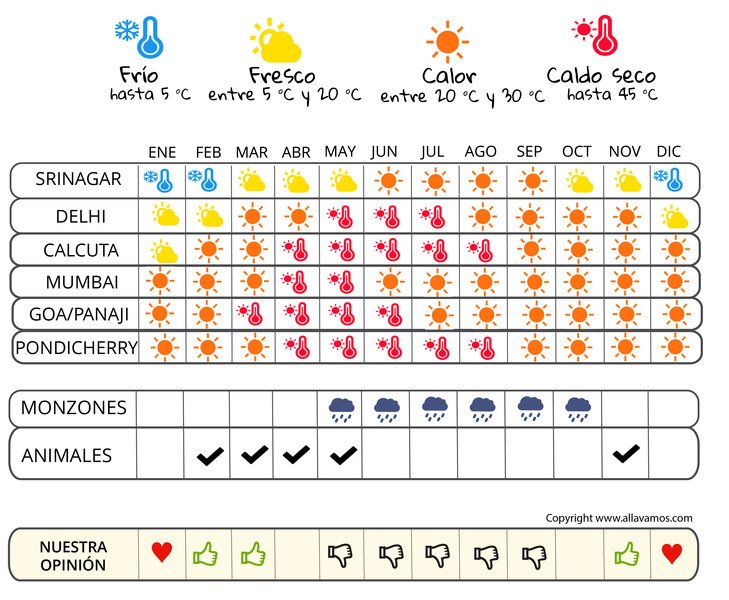 infografía cuándo irse  India