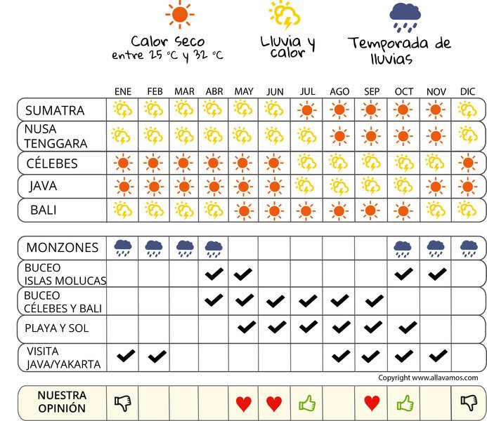 infografía cuándo irse  Indonesia