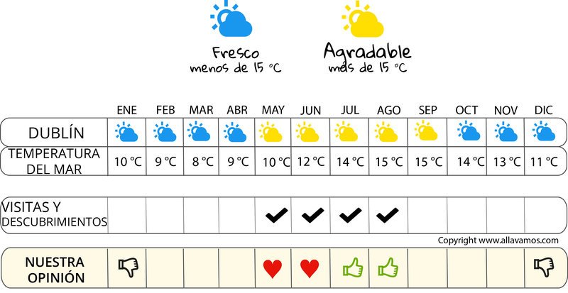 infografía cuándo irse  Irlanda