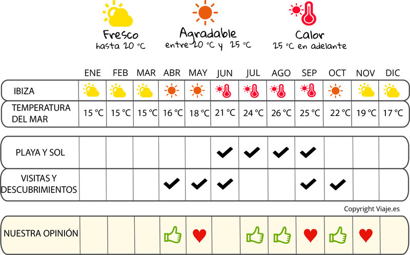 infografía cuándo irse  Ibiza