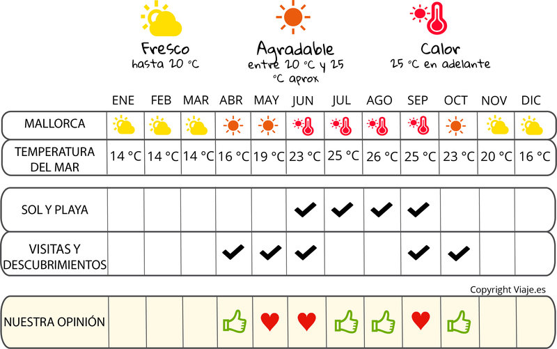 infografía cuándo irse  Mallorca