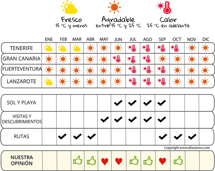 infografía cuándo irse las Islas Canarias