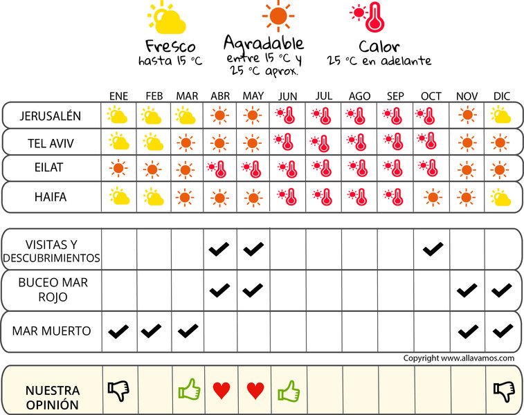 ¿Cuál es la mejor fecha para viajar a Israel