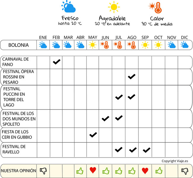 infografía cuándo irse  Italia central