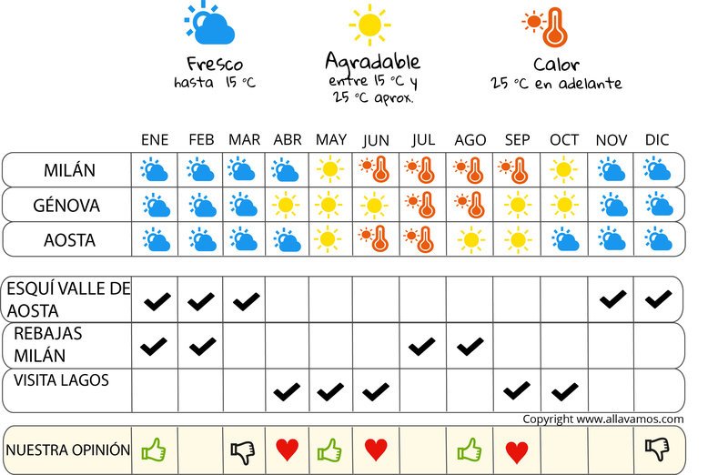 infografía cuándo irse  Milán y su región