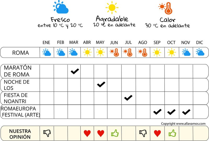 infografía cuándo irse  Roma Y Lacio