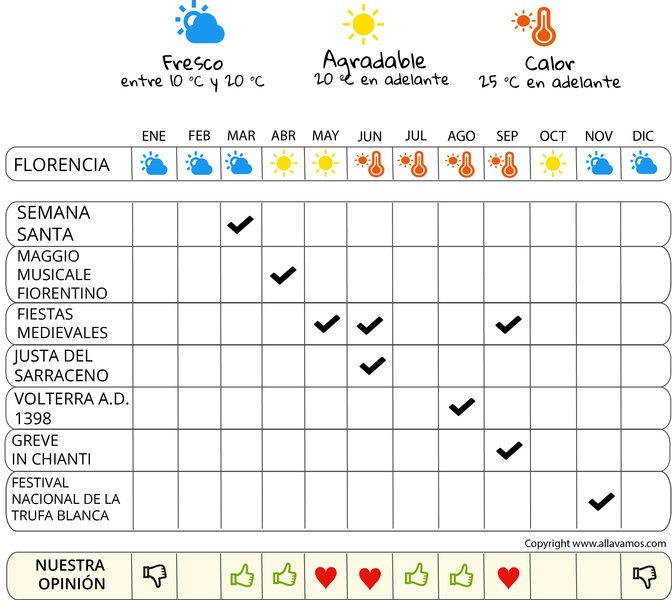 infografía cuándo irse la Toscana