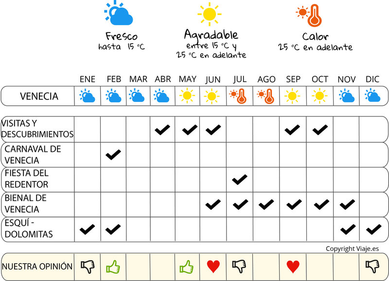 infografía cuándo irse  Venecia y su región