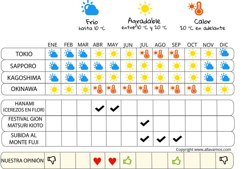 infografía cuándo irse  Japón