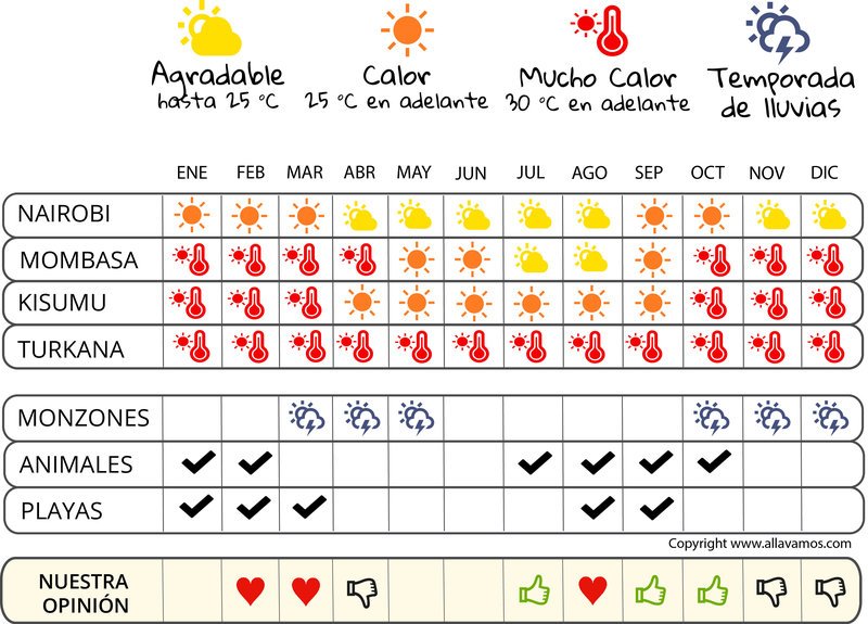 infografía cuándo irse  Kenia