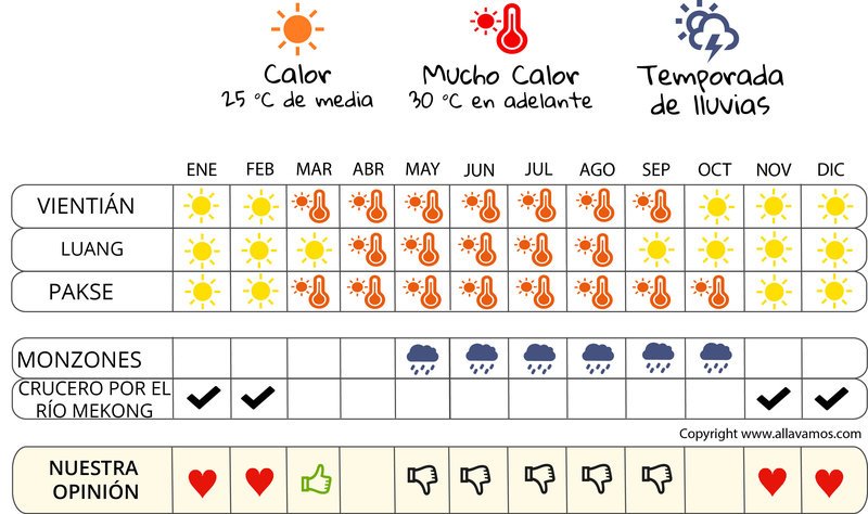 infografía cuándo irse  Laos