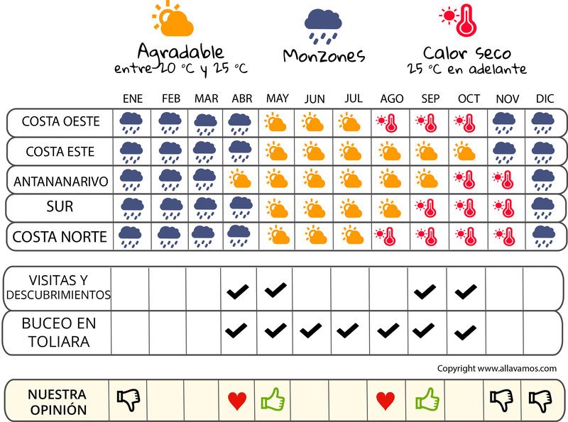 infografía cuándo irse  Madagascar