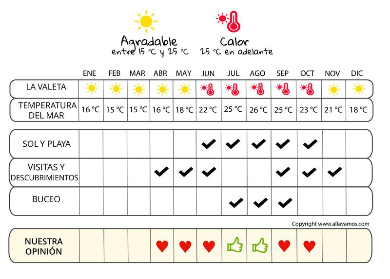 infografía cuándo irse  Malta