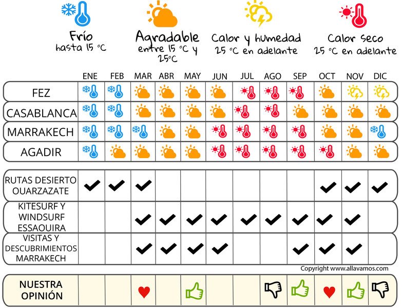 infografía cuándo irse  Marruecos