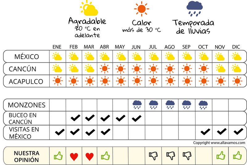 infografía cuándo irse  México