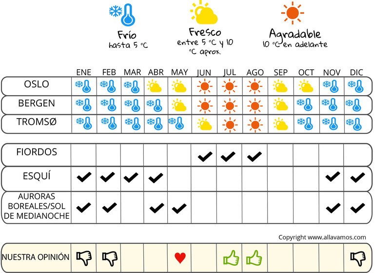 infografía cuándo irse  Noruega