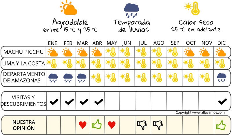 infografía cuándo irse  Perú