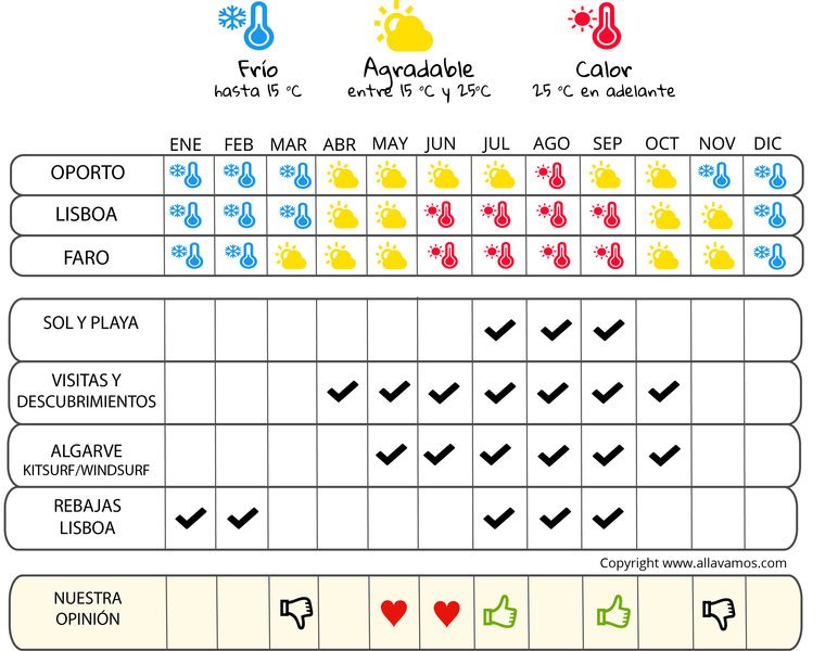 infografía cuándo irse  Portugal