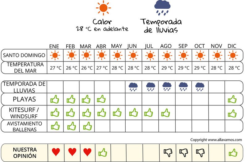 infografía cuándo irse la República Dominicana