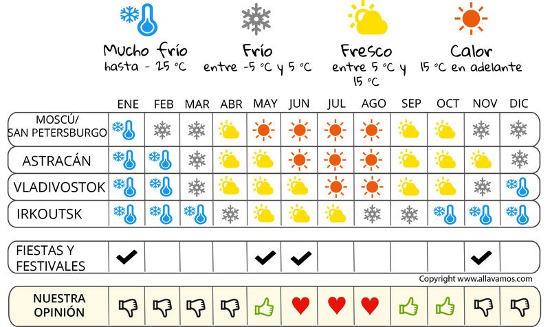infografía cuándo irse  Rusia