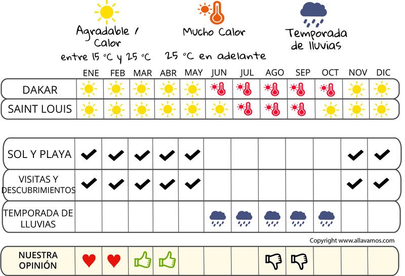 infografía cuándo irse  Senegal