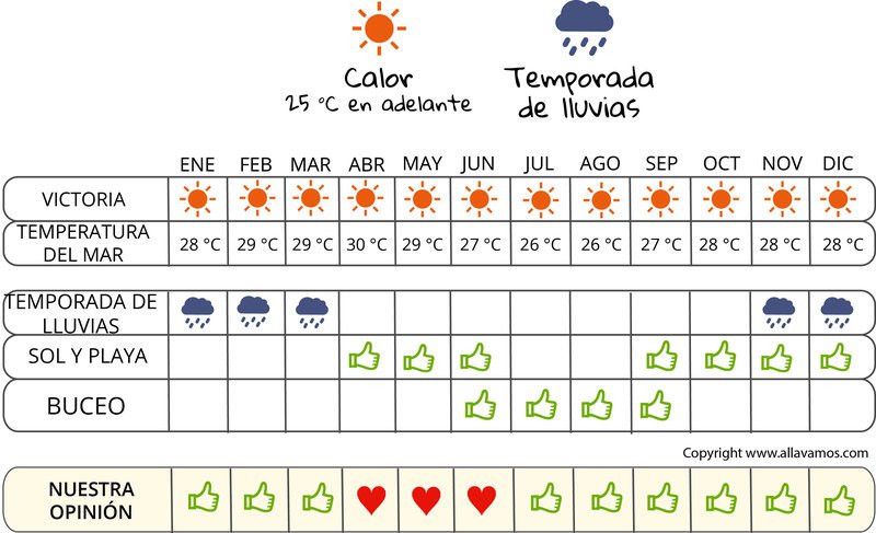 infografía cuándo irse  Seychelles