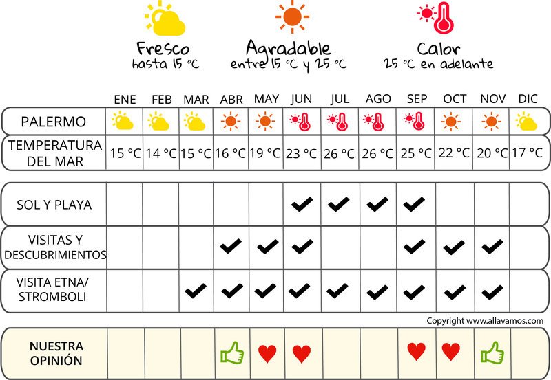 infografía cuándo irse  Sicilia