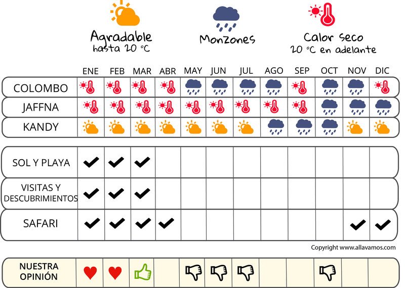 infografía cuándo irse  Sri Lanka