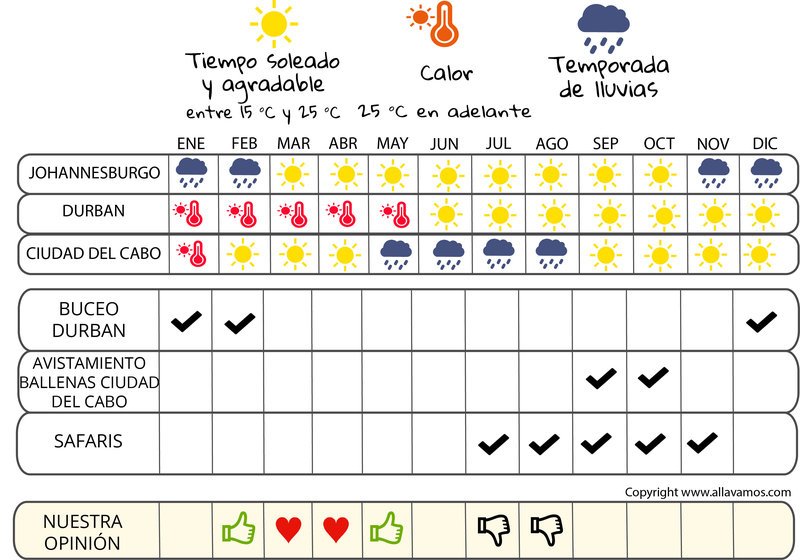 infografía cuándo irse  Sudáfrica