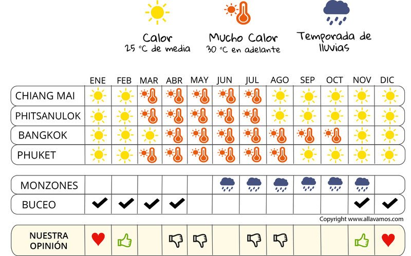 infografía cuándo irse  Tailandia