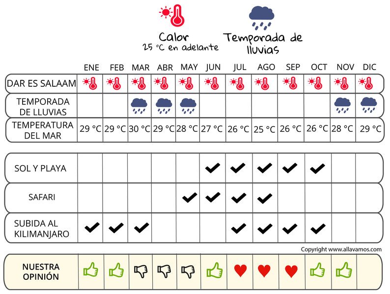 infografía cuándo irse  Tanzania