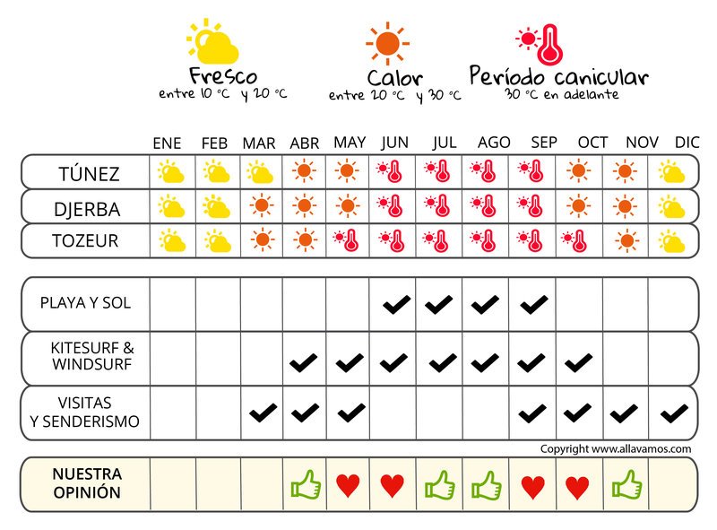 infografía cuándo irse  Túnez